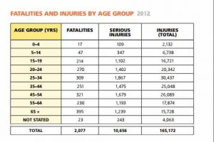 Fatalities & Injuries by Age group. Transport Cda. 2012