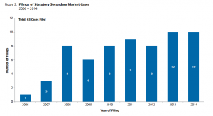 Source: Trends in Canadian Securities Class Actions: 2014 Update by Nera Economic Consulting